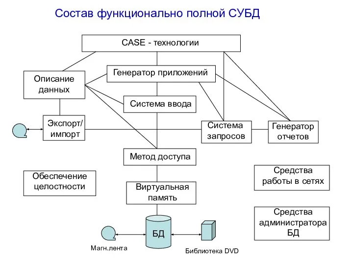 Состав функционально полной СУБД CASE - технологии Генератор приложений Система ввода