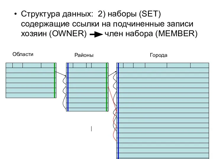 Структура данных: 2) наборы (SET) содержащие ссылки на подчиненные записи хозяин