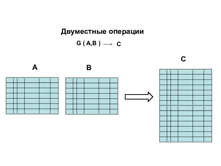 Двуместные операции G ( A,B ) C A B C