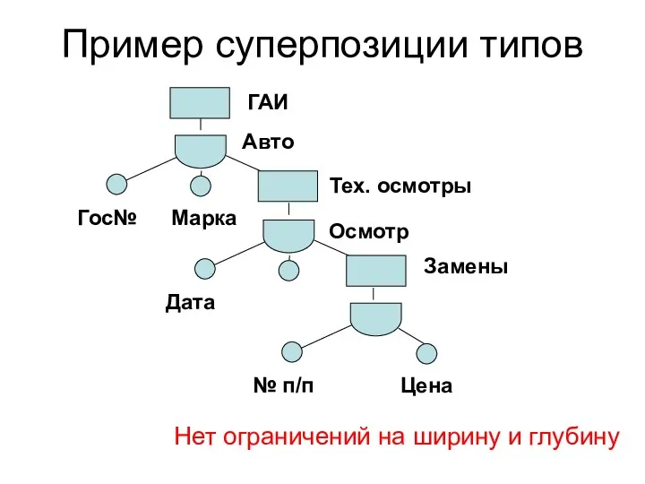 Пример суперпозиции типов Авто Гос№ Марка ГАИ Тех. осмотры Замены Дата