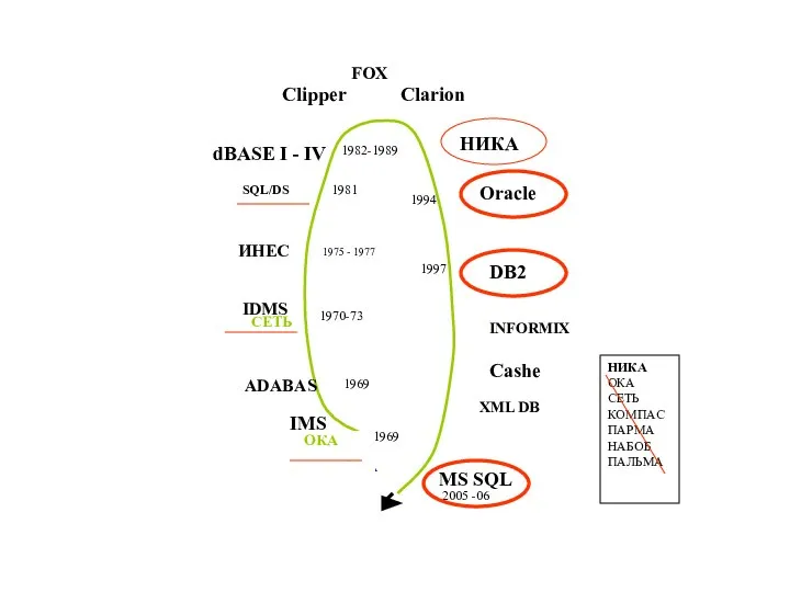 ADABAS MS SQL dBASE I - IV Clipper Clarion DB2 Oracle