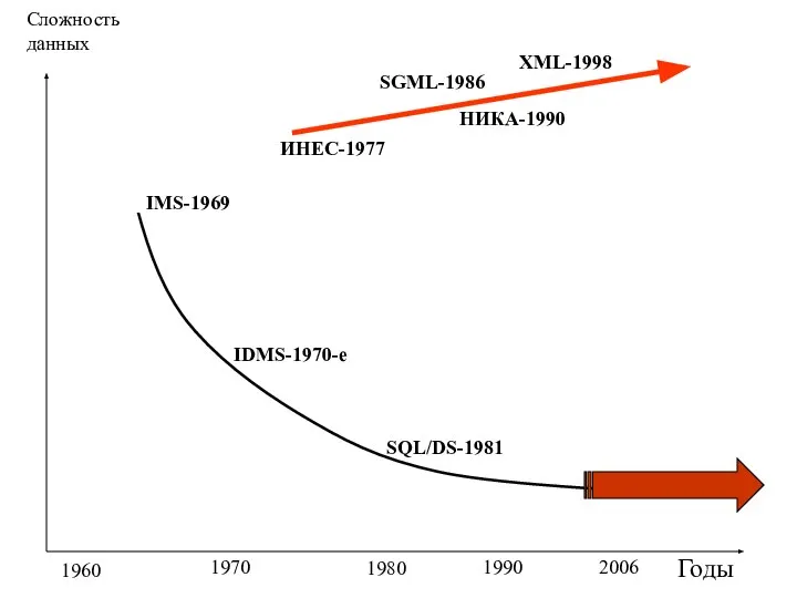 Годы Сложность данных 1960 1970 2006 1980 1990 IMS-1969 IDMS-1970-е SQL/DS-1981 ИНЕС-1977 НИКА-1990 XML-1998 SGML-1986