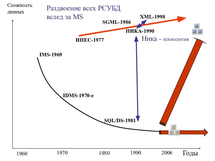 Годы Сложность данных 1960 1970 2006 1980 1990 IMS-1969 IDMS-1970-е SQL/DS-1981