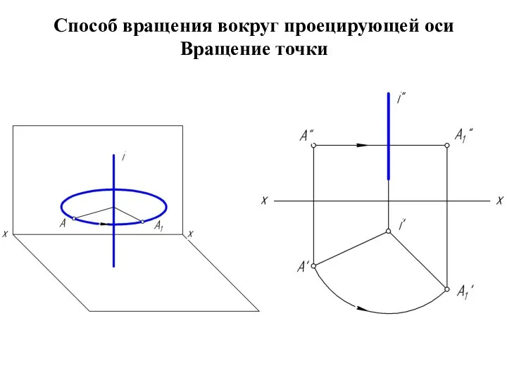 Способ вращения вокруг проецирующей оси Вращение точки