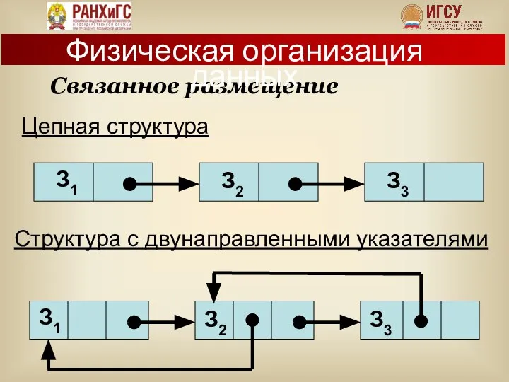 Цепная структура Структура с двунаправленными указателями Связанное размещение Физическая организация данных