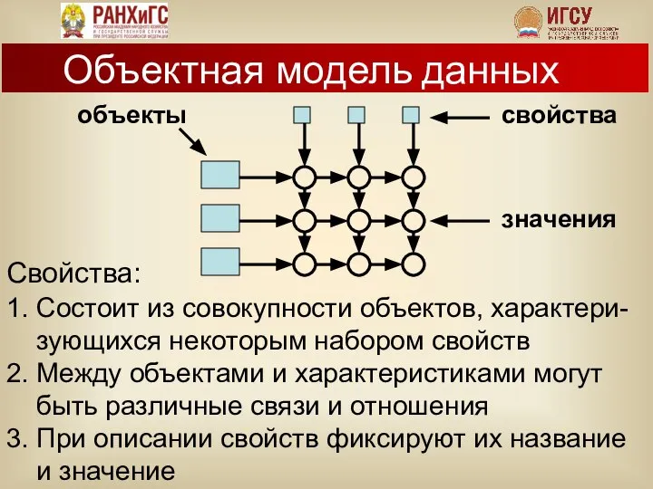 Свойства: 1. Состоит из совокупности объектов, характери- зующихся некоторым набором свойств