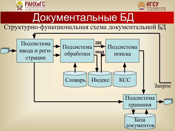 Структурно-функциональная схема документальной БД Документальные БД