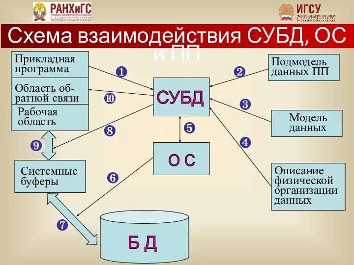 Схема взаимодействия СУБД, ОС и ПП