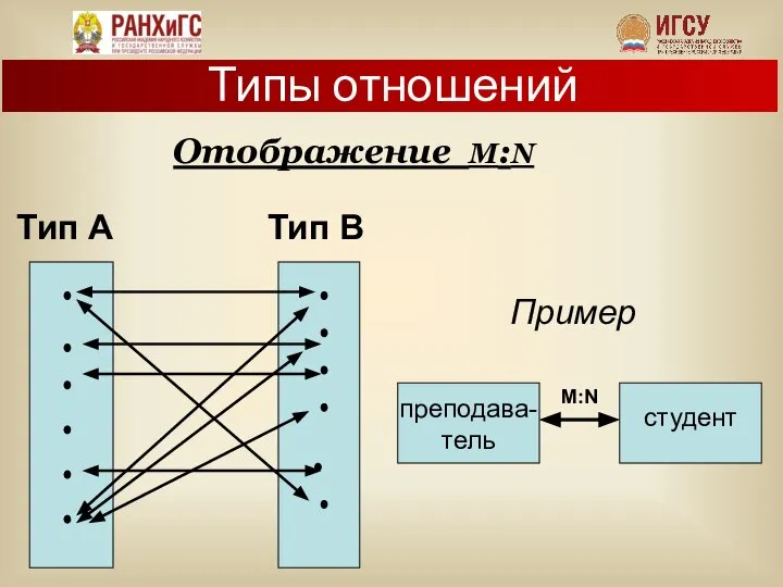 Типы отношений Отображение М:N