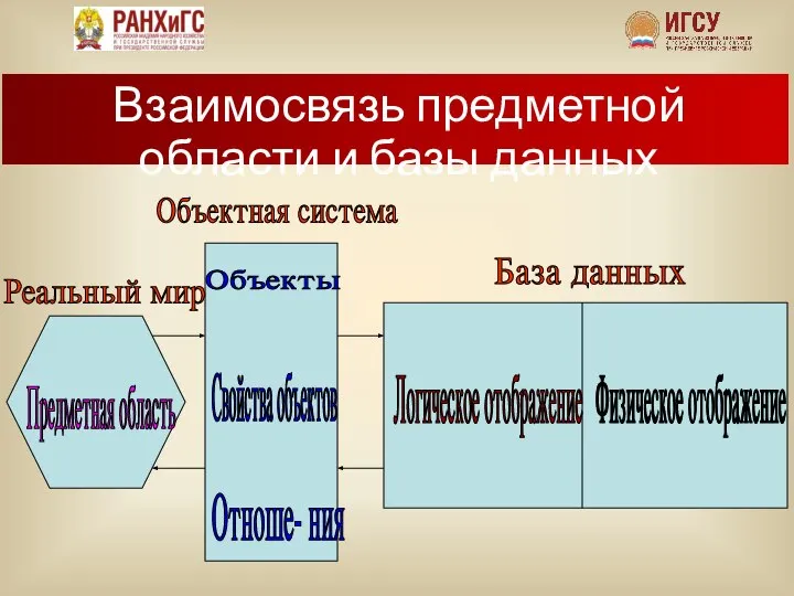 Взаимосвязь предметной области и базы данных