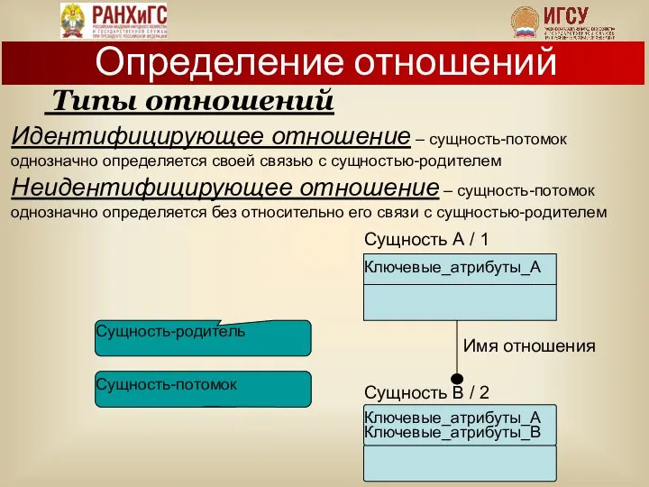 Идентифицирующее отношение – сущность-потомок однозначно определяется своей связью с сущностью-родителем Неидентифицирующее