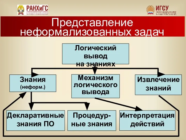 Представление неформализованных задач