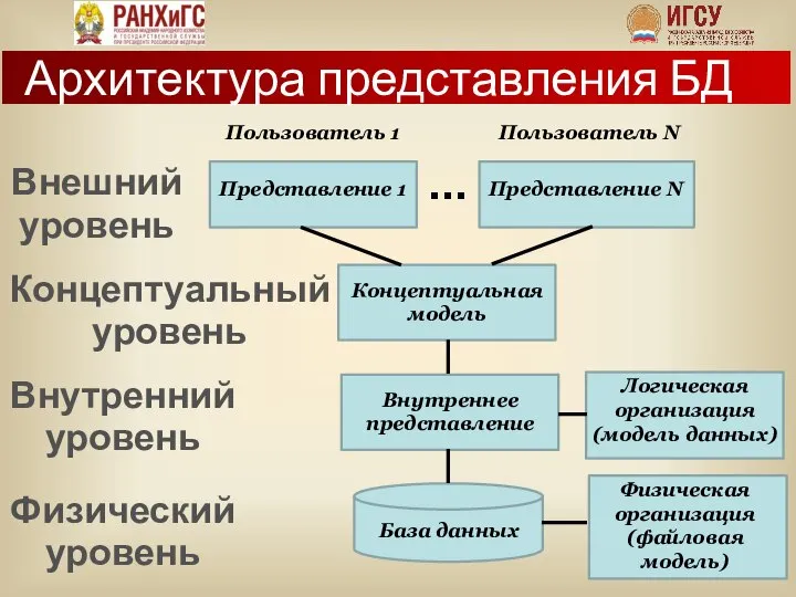 Архитектура представления БД Внешний уровень Концептуальный уровень Внутренний уровень Физический уровень