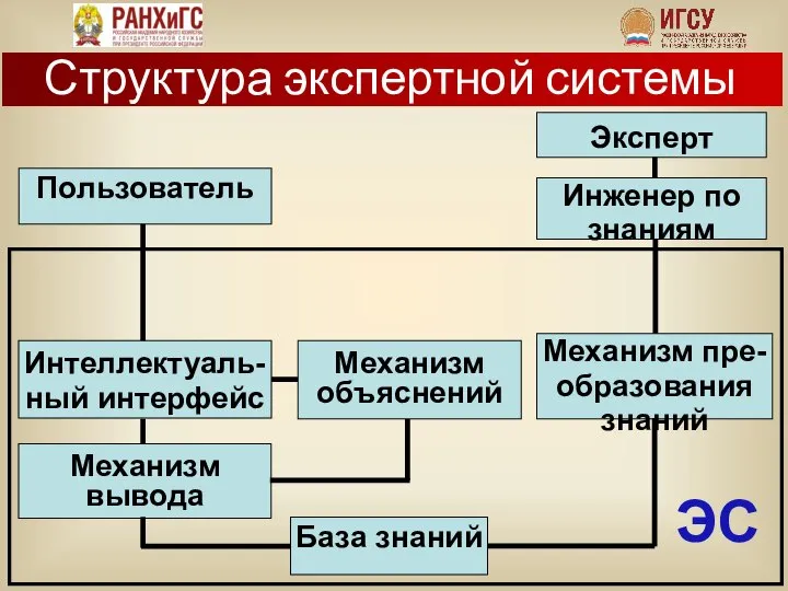 Структура экспертной системы