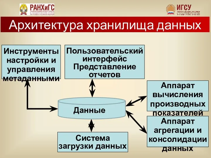 Архитектура хранилища данных