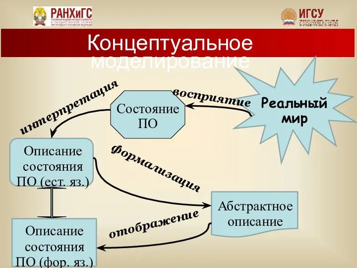 отображение интерпретация формализация Концептуальное моделирование восприятие