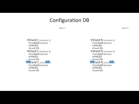 Configuration DB Shard 1 (Instance 1) ConfigDB Service SPREAD Level DB