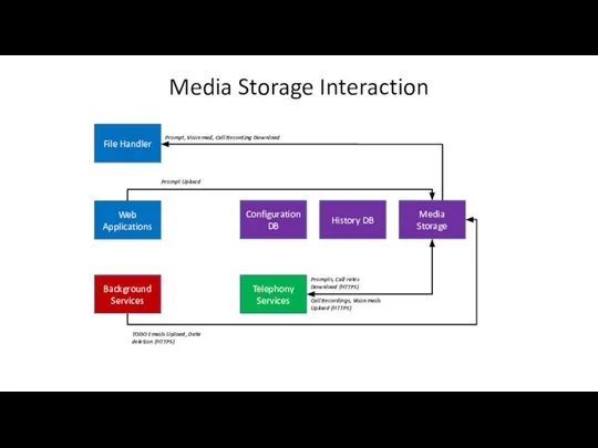 Media Storage Interaction Telephony Services Configuration DB History DB Media Storage