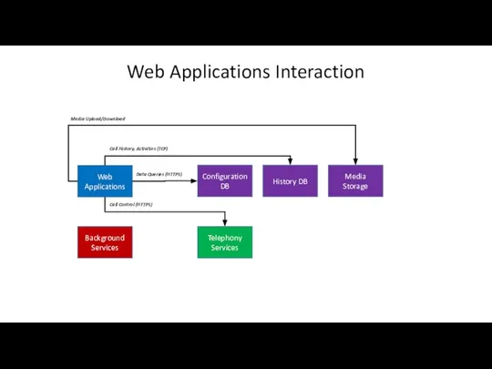 Web Applications Interaction Telephony Services Configuration DB History DB Media Storage