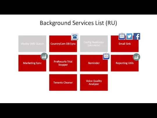 Background Services List (RU) Vitelity SMS Queue CountryCom DB Sync Config