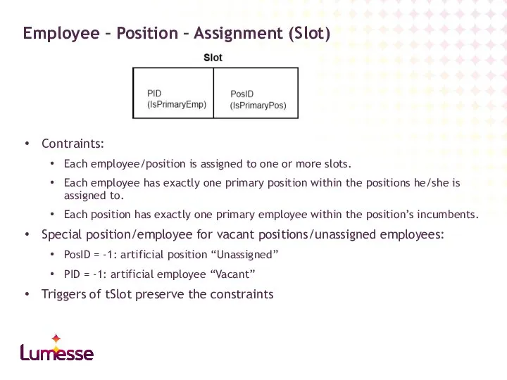 Contraints: Each employee/position is assigned to one or more slots. Each