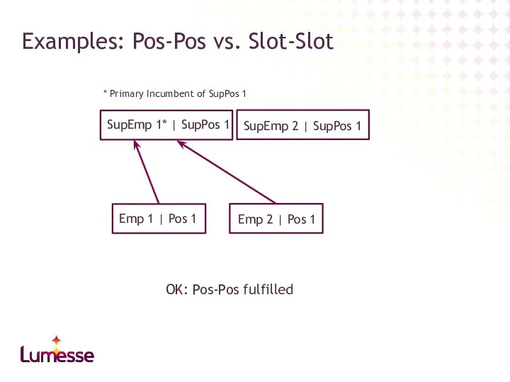 Examples: Pos-Pos vs. Slot-Slot Emp 1 | Pos 1 Emp 2