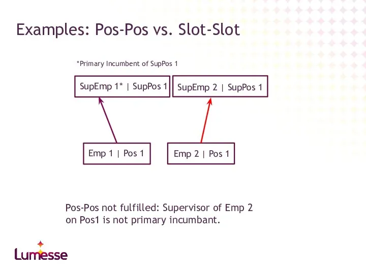 Examples: Pos-Pos vs. Slot-Slot Emp 1 | Pos 1 Emp 2