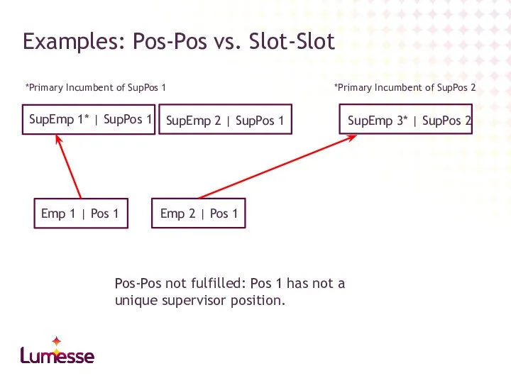 Examples: Pos-Pos vs. Slot-Slot Emp 1 | Pos 1 Emp 2