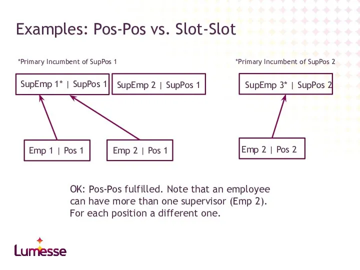 Examples: Pos-Pos vs. Slot-Slot Emp 1 | Pos 1 Emp 2
