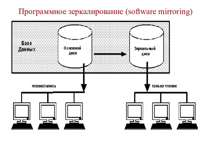 Программное зеркалирование (software mirroring)