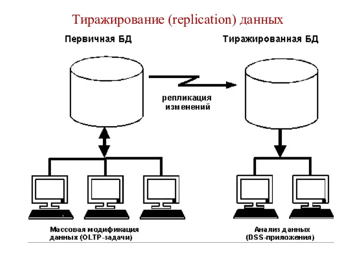 Тиражирование (replication) данных