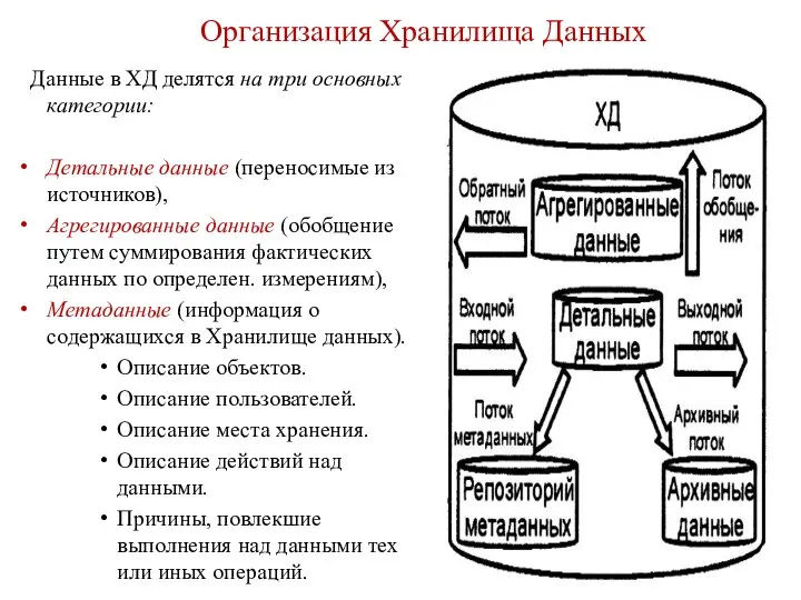 Организация Хранилища Данных Данные в ХД делятся на три основных категории: