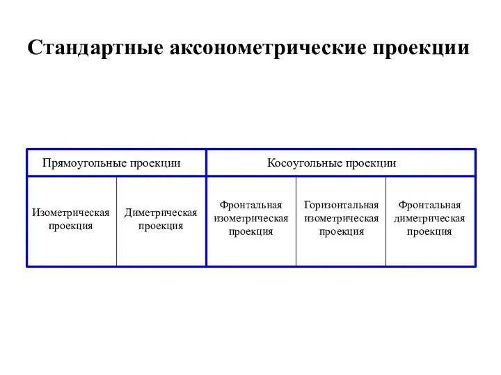 Стандартные аксонометрические проекции Прямоугольные проекции Косоугольные проекции Изометрическая проекция Диметрическая проекция