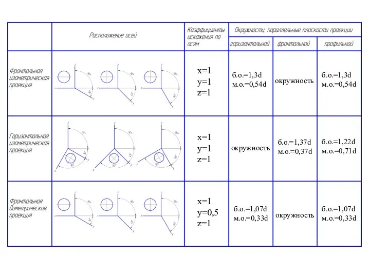 х=1 y=1 z=1 х=1 y=1 z=1 х=1 y=0,5 z=1 б.о.=1,3d м.о.=0,54d