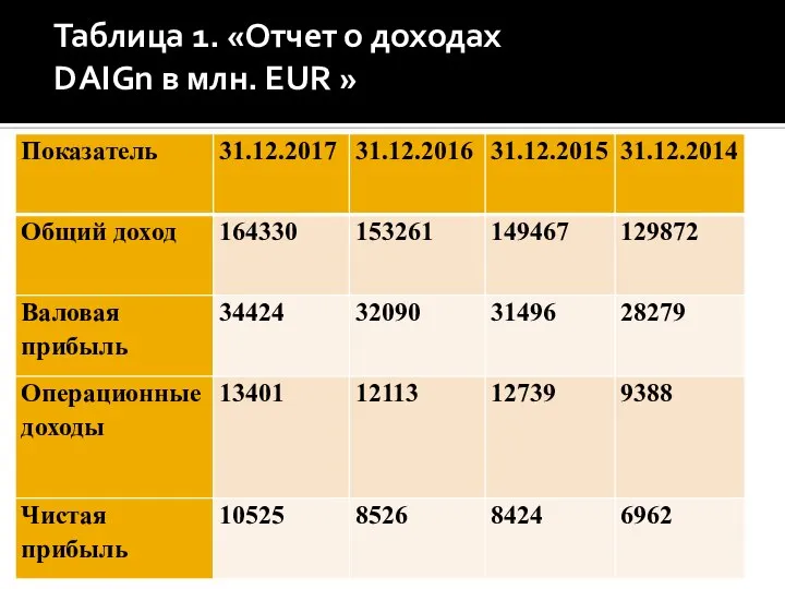 Таблица 1. «Отчет о доходах DAIGn в млн. EUR »