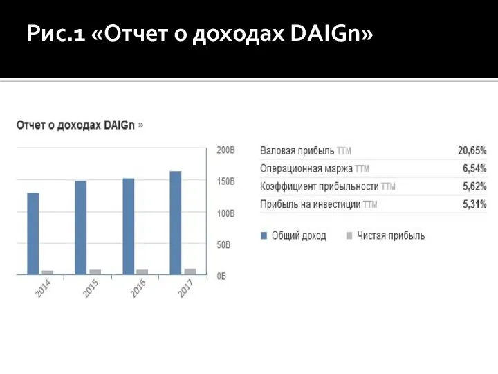 Рис.1 «Отчет о доходах DAIGn»