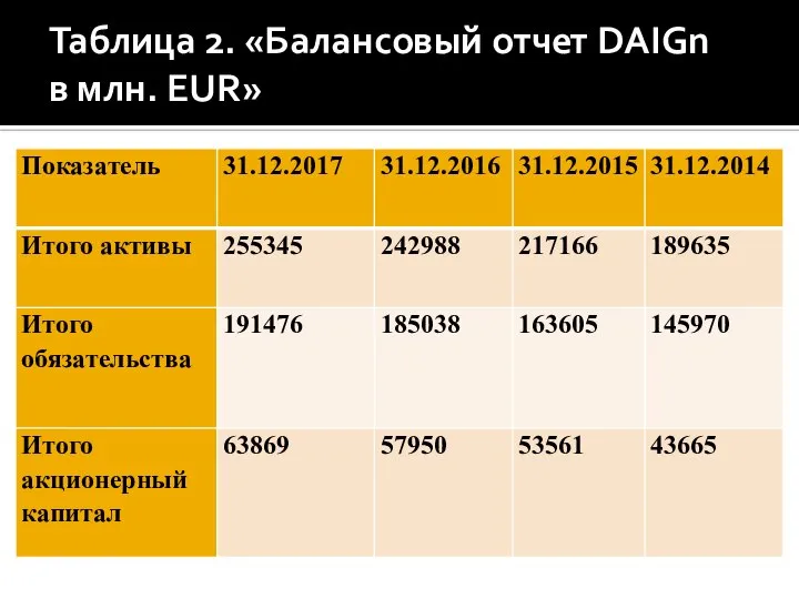 Таблица 2. «Балансовый отчет DAIGn в млн. EUR»