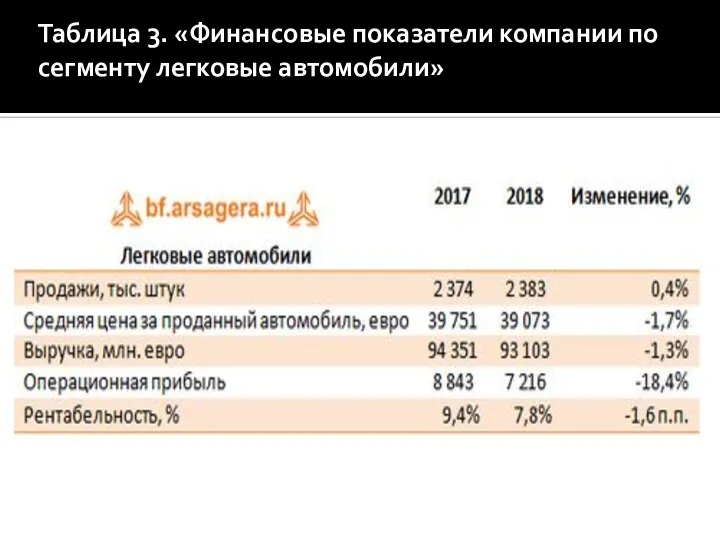 Таблица 3. «Финансовые показатели компании по сегменту легковые автомобили»