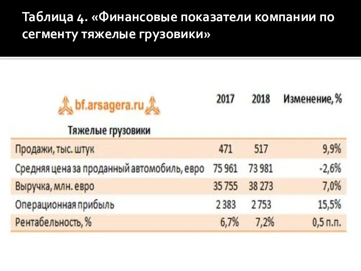 Таблица 4. «Финансовые показатели компании по сегменту тяжелые грузовики»