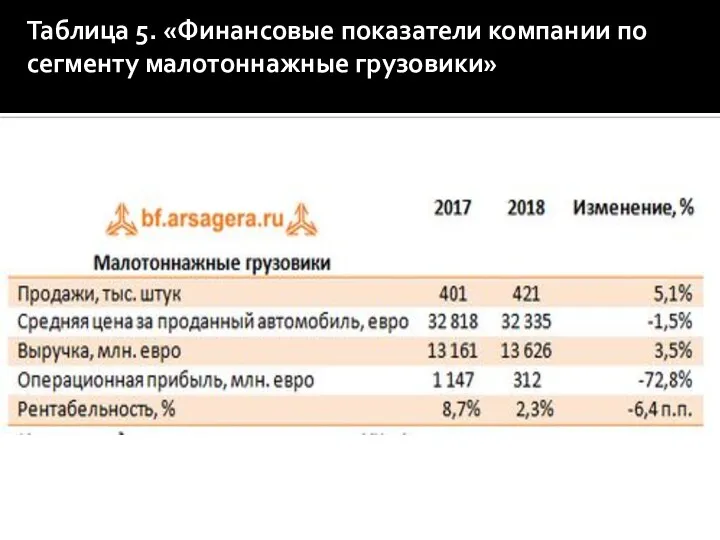 Таблица 5. «Финансовые показатели компании по сегменту малотоннажные грузовики»