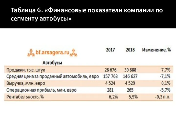 Таблица 6. «Финансовые показатели компании по сегменту автобусы»