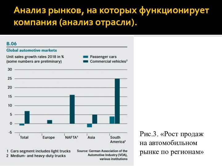 Анализ рынков, на которых функционирует компания (анализ отрасли). Рис.3. «Рост продаж на автомобильном рынке по регионам»