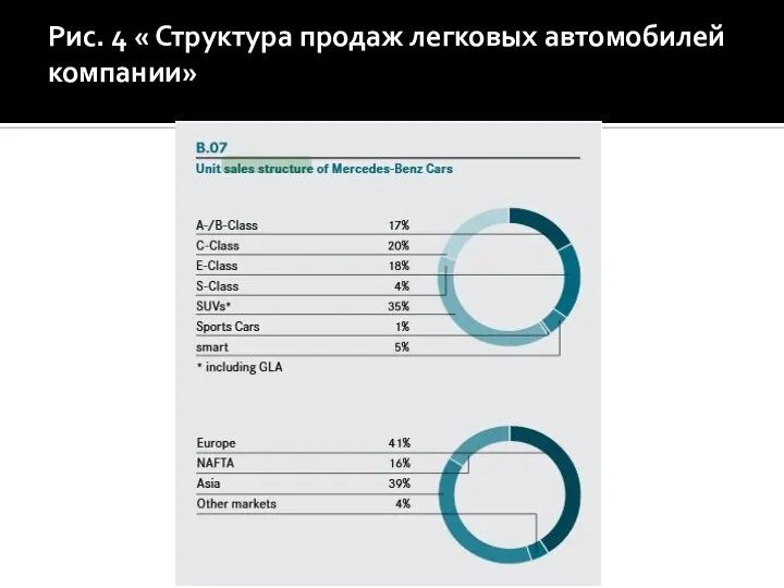 Рис. 4 « Структура продаж легковых автомобилей компании»