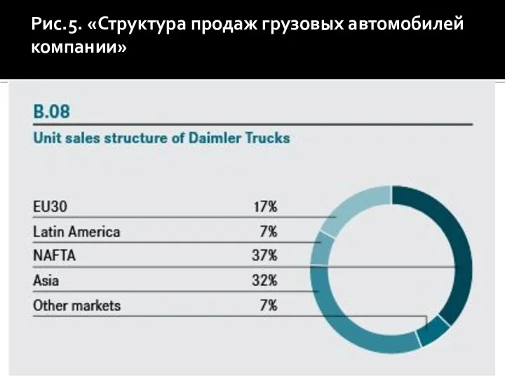 Рис.5. «Структура продаж грузовых автомобилей компании»