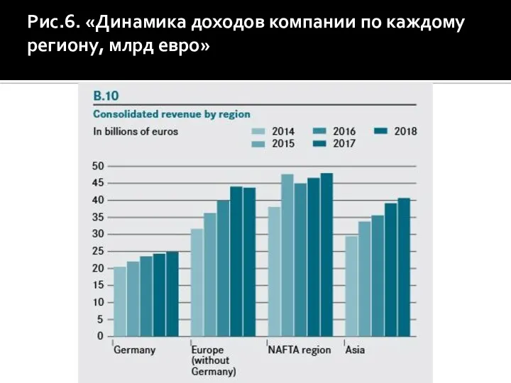 Рис.6. «Динамика доходов компании по каждому региону, млрд евро»