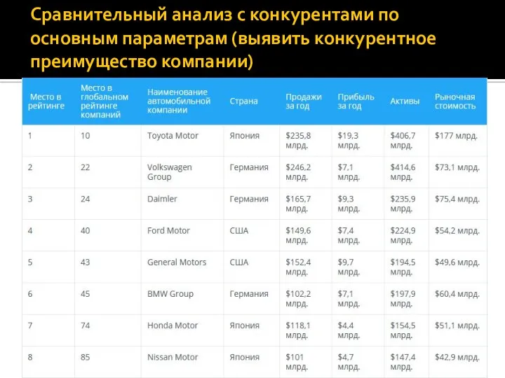 Сравнительный анализ с конкурентами по основным параметрам (выявить конкурентное преимущество компании)