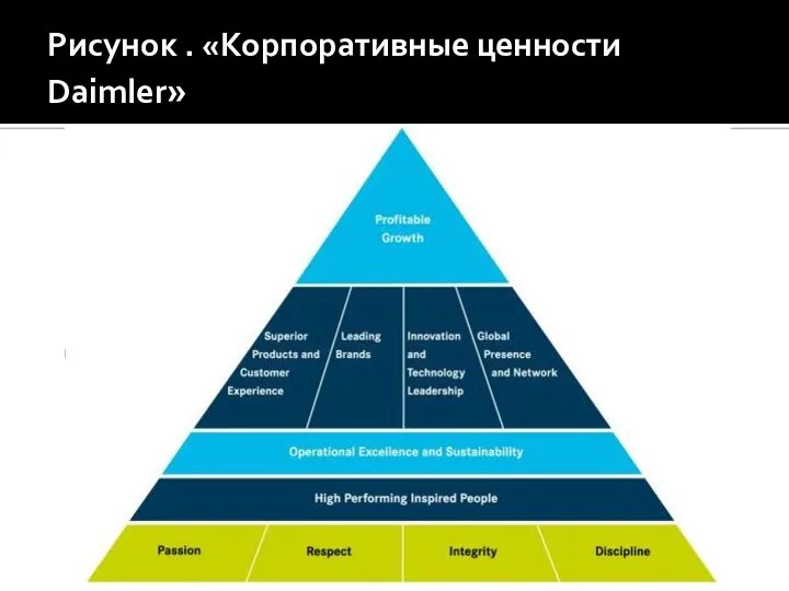 Рисунок . «Корпоративные ценности Daimler»