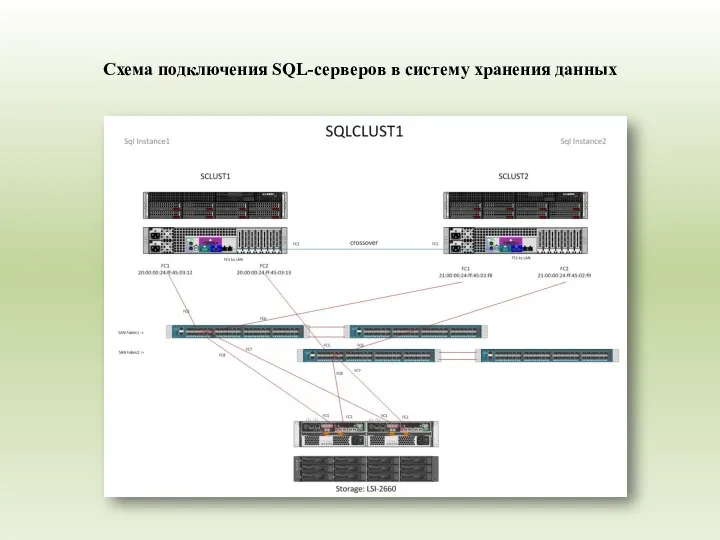 Схема подключения SQL-серверов в систему хранения данных