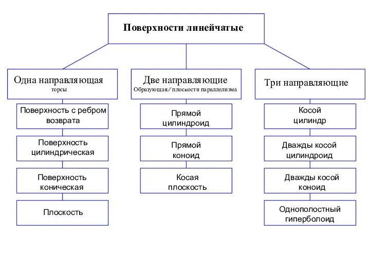 Поверхности линейчатые Одна направляющая торсы Две направляющие Образующая ⁄⁄ плоскости параллелизма