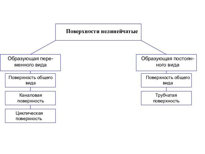 Поверхности нелинейчатые Образующая пере- менного вида Образующая постоян- ного вида Поверхность